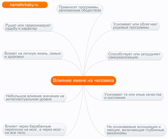 Влияние имени на человека
